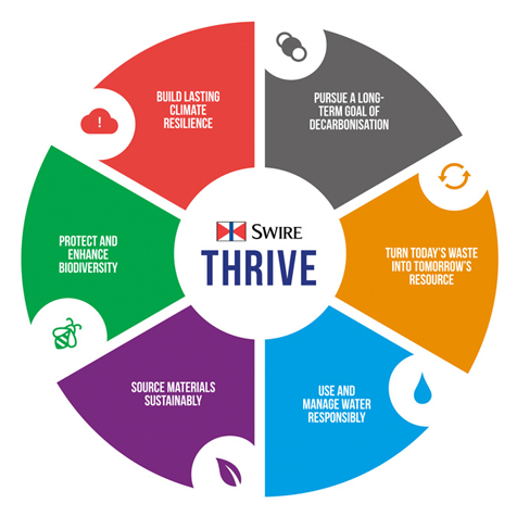 太古集团全新可持续发展策略“THRIVE”包括六大目标范畴。
